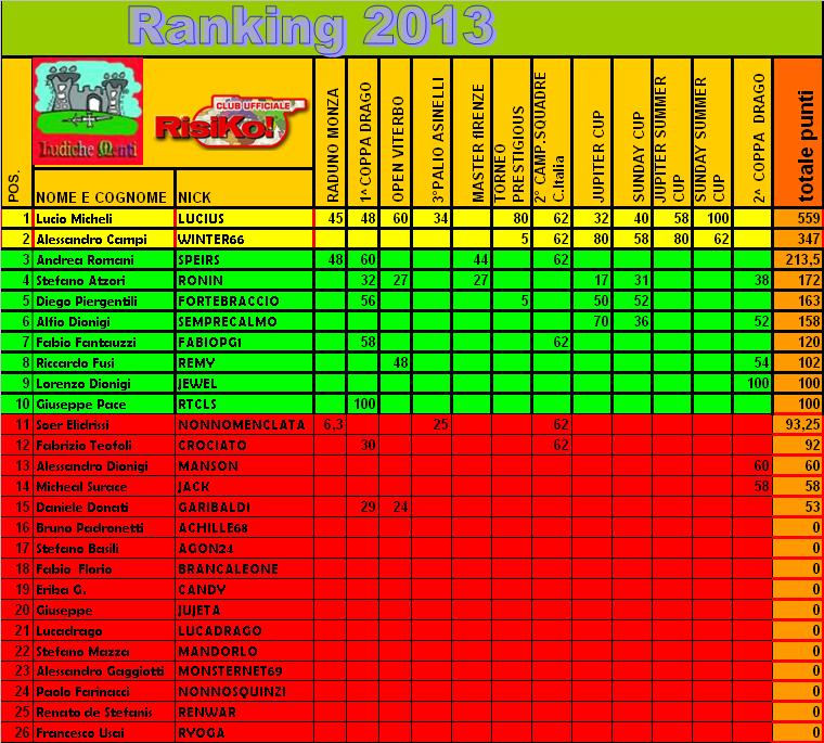 Nome:   RANK PER NAZIONALE AGOSTO 2013.JPG
Visite:  315
Grandezza:  151.6 KB