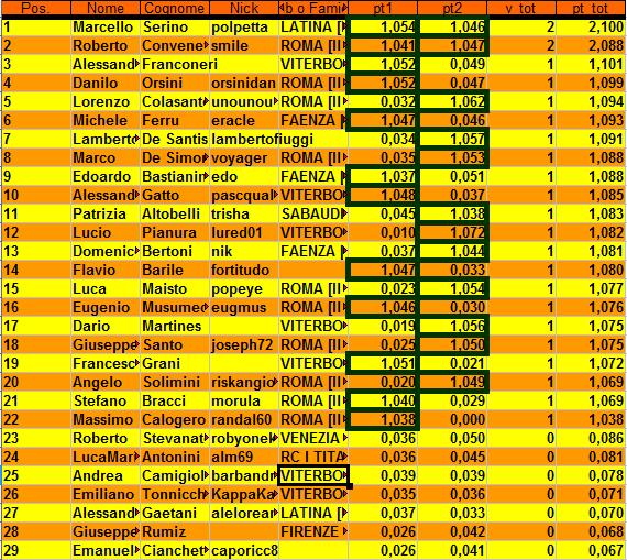 Clicca sull'immagine per ingrandirla. 

Nome:   classificamaster.jpg 
Visite: 388 
Dimensione: 120.9 KB 
ID: 117240