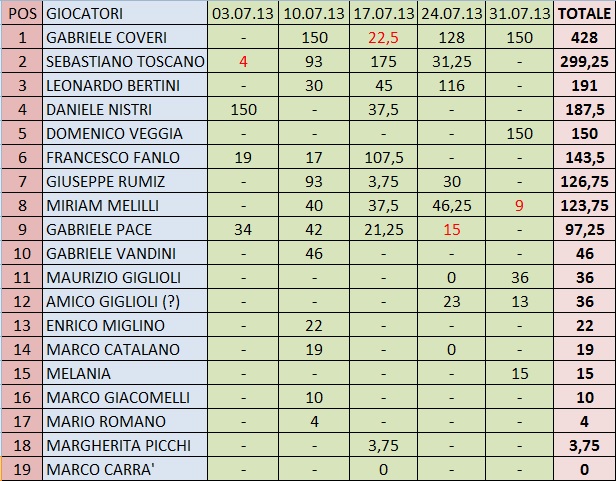 Clicca sull'immagine per ingrandirla.&nbsp;

Nome:   TORNEO ESTATE 2013.jpg&nbsp;
Visite: 349&nbsp;
Dimensione: 135.8 KB&nbsp;
ID: 117362