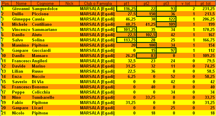 Nome:   classifica dopo 3° turno.gif
Visite:  302
Grandezza:  24.1 KB