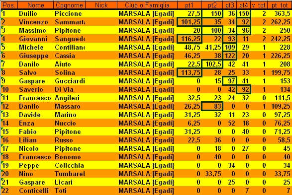 Nome:   classifica dopo 4° turno.jpg
Visite:  230
Grandezza:  301.4 KB