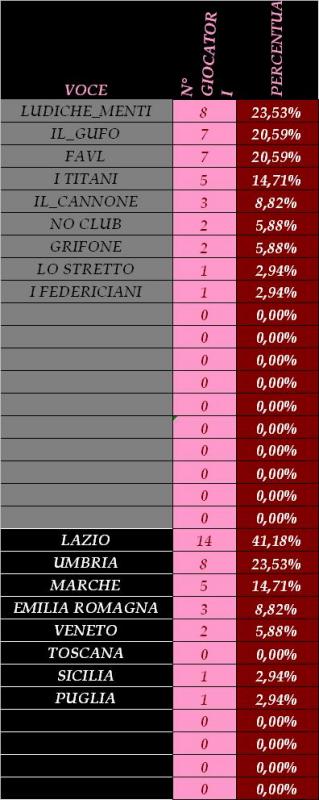 Nome:   statistiche a martedì.jpg
Visite:  313
Grandezza:  49.3 KB