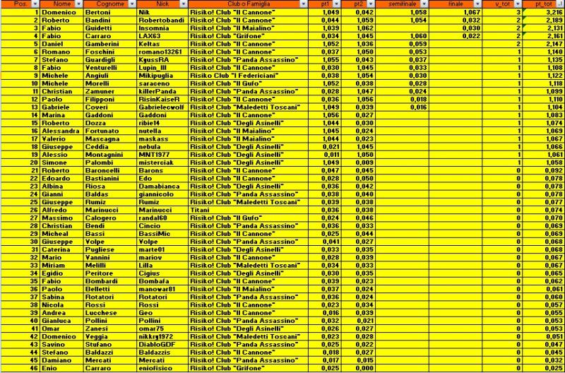 Nome:   classifica dopo finale.jpg
Visite:  282
Grandezza:  167.8 KB