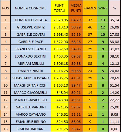 Nome:   Ranking finale.jpg
Visite:  70
Grandezza:  109.2 KB