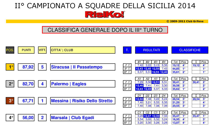 Nome:   3°-classifica_rit.jpg
Visite:  172
Grandezza:  221.6 KB