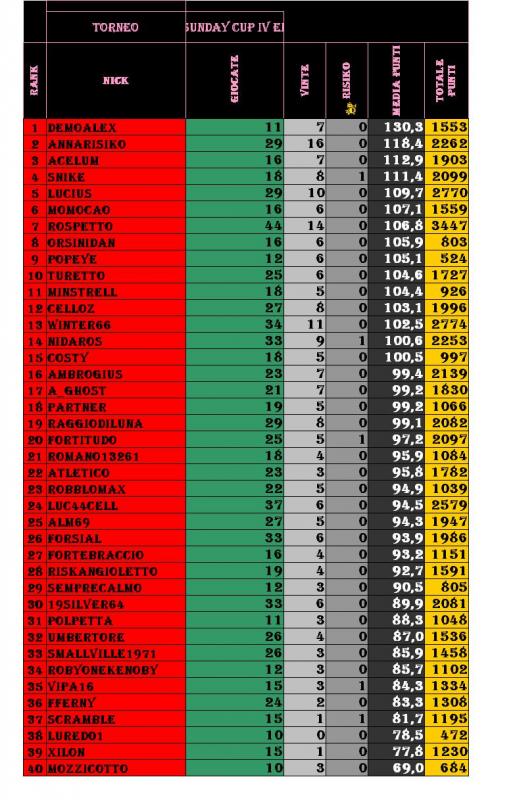 Nome:   ranking generale 2013 riass.jpg
Visite:  589
Grandezza:  87.2 KB