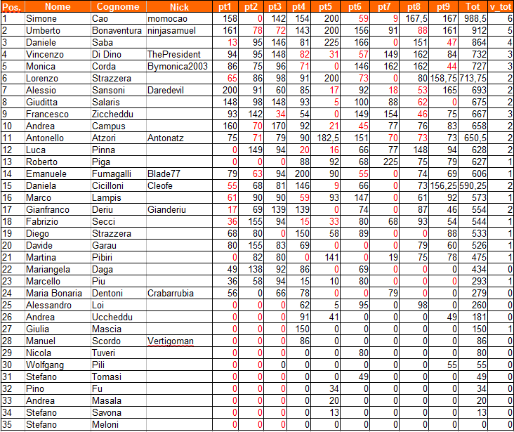 Nome:   classifica9.PNG
Visite:  120
Grandezza:  63.9 KB