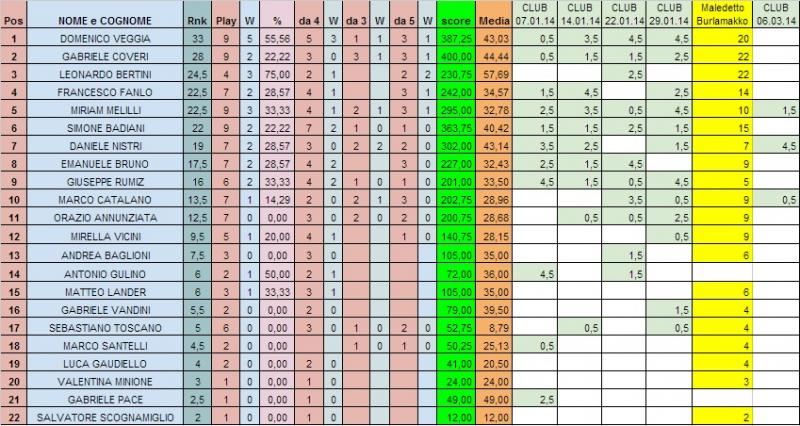 Nome:   Ranking 06.03.2014.jpg
Visite:  294
Grandezza:  91.9 KB