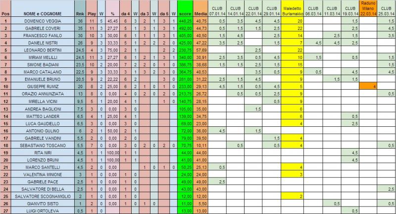 Nome:   Ranking 25.03.2014.jpg
Visite:  278
Grandezza:  92.3 KB