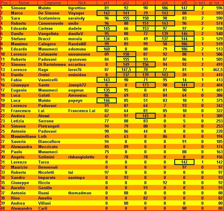 Nome:   XII Campionato Classifica al 5° Turno.JPG
Visite:  250
Grandezza:  194.9 KB