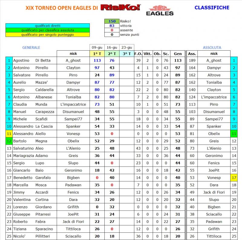 Nome:   classifica II turno.jpg
Visite:  214
Grandezza:  144.2 KB