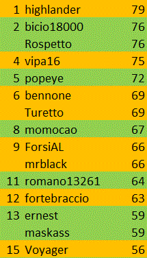 Nome:   classifica prima della finale a.gif
Visite:  134
Grandezza:  17.7 KB