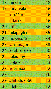 Nome:   classifica prima della finale b.gif
Visite:  126
Grandezza:  18.0 KB