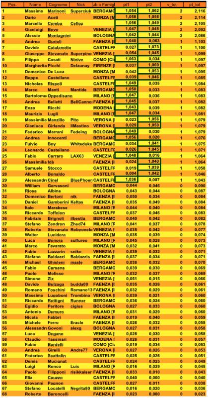 Nome:   Classifica dopo 2° turno.jpg
Visite:  416
Grandezza:  114.0 KB