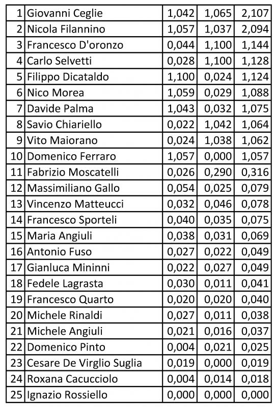 Nome:   Risiko2 classifica.jpg
Visite:  307
Grandezza:  131.6 KB