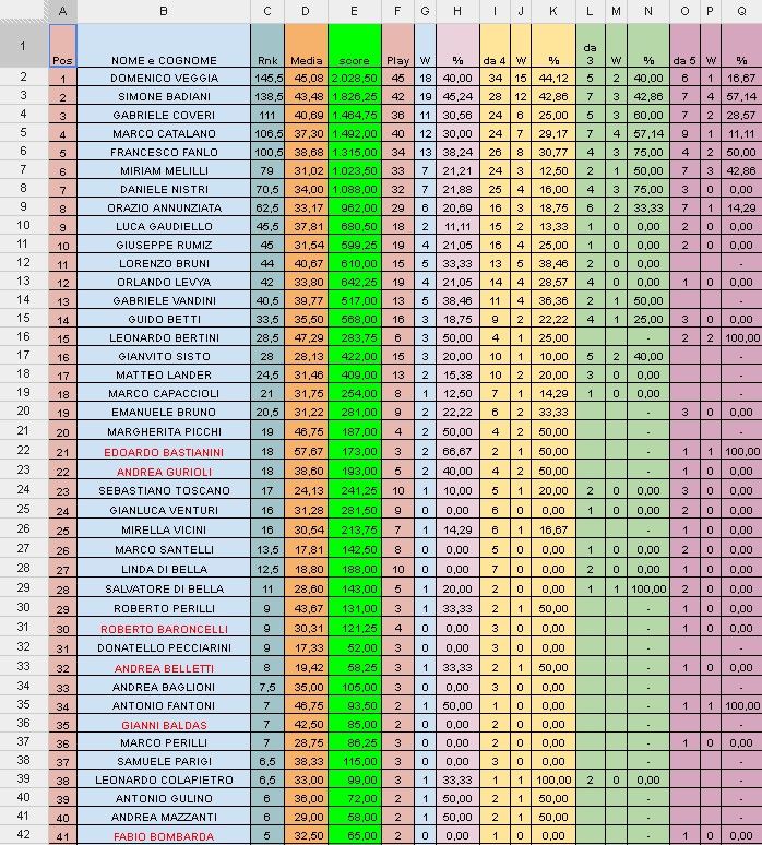 Nome:   ranking aggiornato 01.jpg
Visite:  244
Grandezza:  279.8 KB