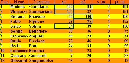 Nome:   classifica.jpg
Visite:  264
Grandezza:  101.7 KB