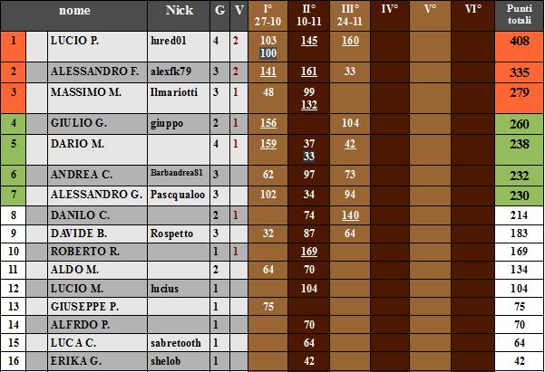 Nome:   3°turn copfav14.jpg
Visite:  206
Grandezza:  60.5 KB