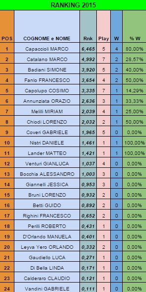 Nome:   Ranking20141209.jpg
Visite:  303
Grandezza:  168.4 KB