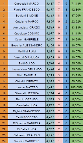 Nome:   Ranking20150112.jpg
Visite:  308
Grandezza:  156.5 KB