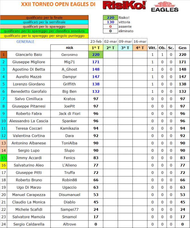 Nome:   Classifica I turno.jpg
Visite:  481
Grandezza:  122.1 KB