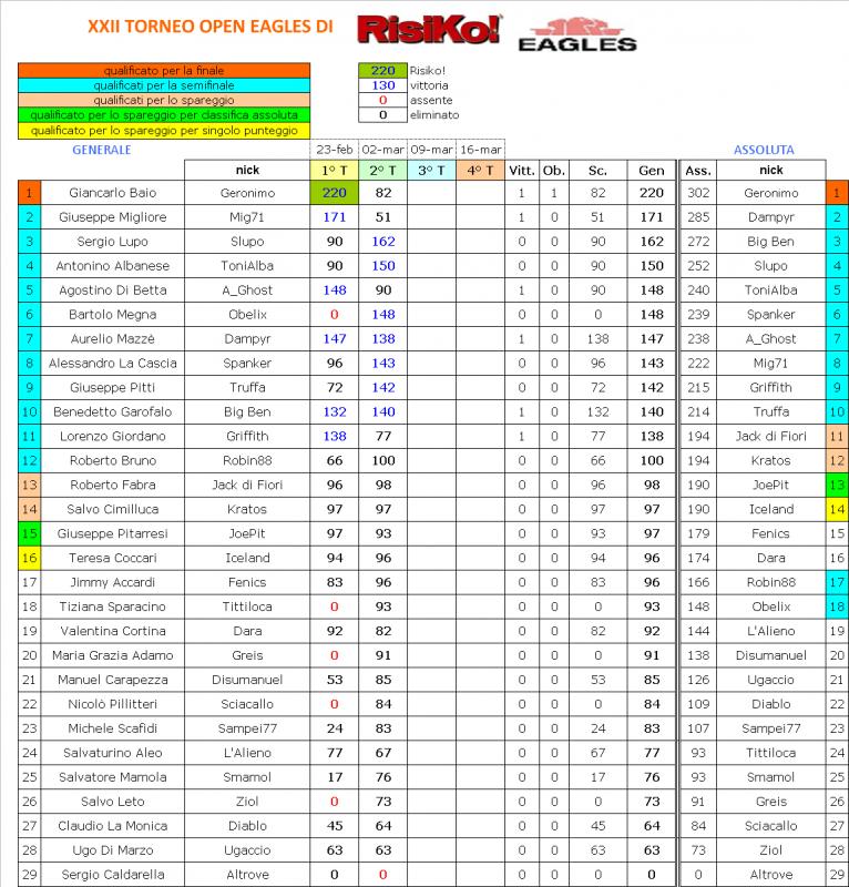 Nome:   Classifica II turno.jpg
Visite:  154
Grandezza:  145.5 KB