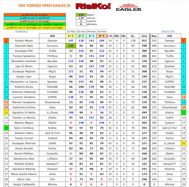 Nome:   Classifica IV turno.jpg
Visite:  160
Grandezza:  159.4 KB