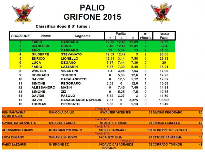 Nome:   classificapalio3.jpg
Visite:  529
Grandezza:  89.2 KB