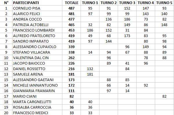 Nome:   CLASSIFICA.jpg
Visite:  281
Grandezza:  63.4 KB