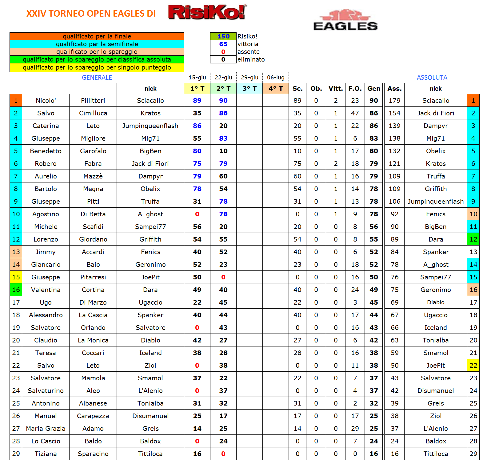 Nome:   II turno - classifica.png
Visite:  577
Grandezza:  168.3 KB