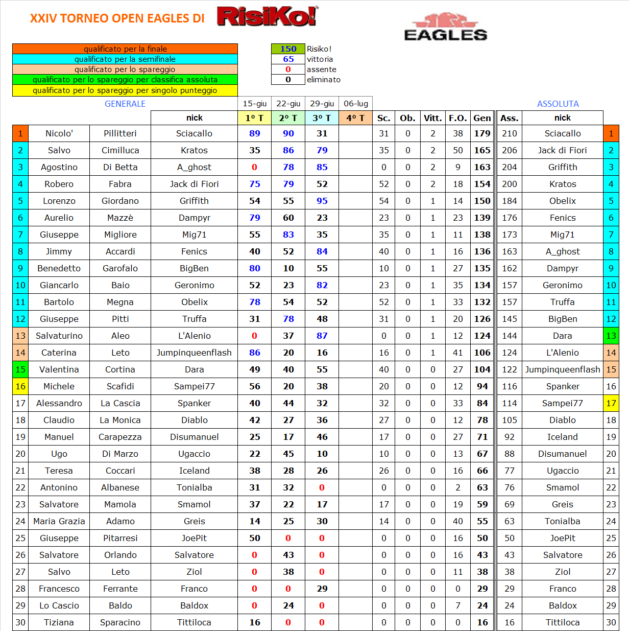 Nome:   III turno - classifica.png
Visite:  556
Grandezza:  161.8 KB