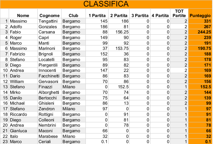 Nome:   Risiko_39Torneo - Classifica2Turno.jpeg
Visite:  166
Grandezza:  195.6 KB