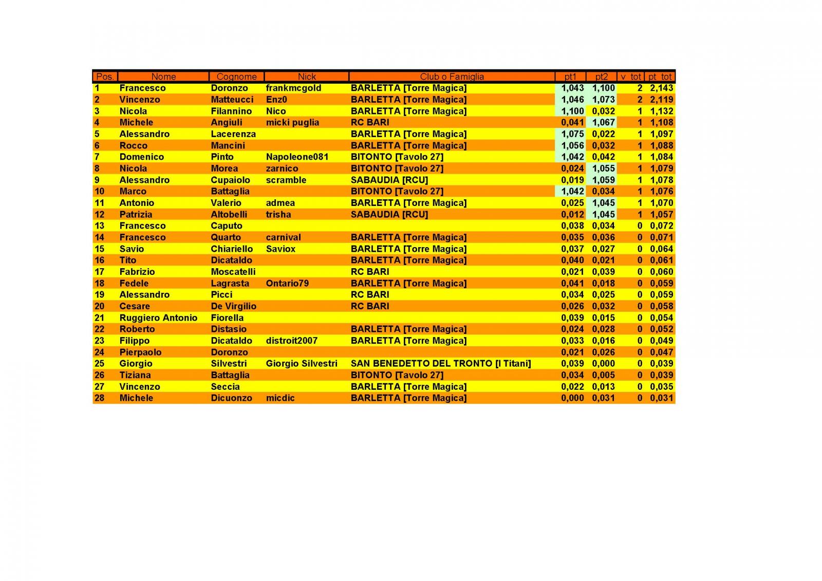 Nome:   Master_Puglia_2015_Qualificazioni_Classifica.jpg
Visite:  298
Grandezza:  225.4 KB