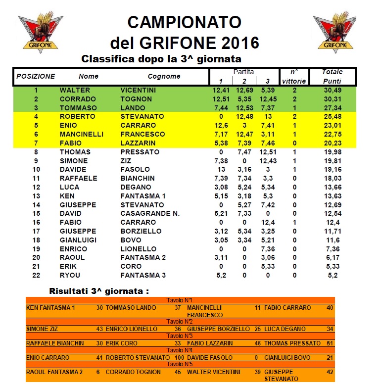 Nome:   campionato2016-3.jpg
Visite:  327
Grandezza:  225.8 KB