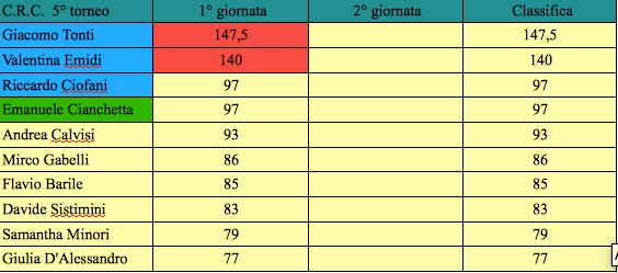 Nome:   prima classifica j.jpg
Visite:  177
Grandezza:  50.8 KB