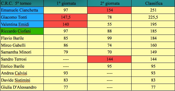 Nome:   seconda classifica 5°  j.jpg
Visite:  173
Grandezza:  62.9 KB