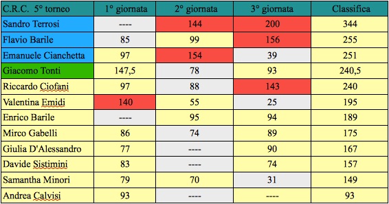 Nome:   terza classifica.jpg
Visite:  184
Grandezza:  69.8 KB