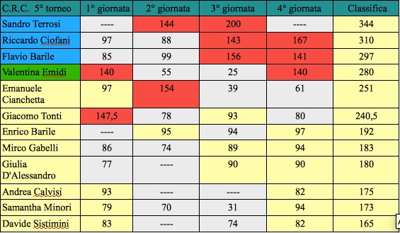 Nome:   quarta giornata classifica j.jpg
Visite:  165
Grandezza:  73.8 KB