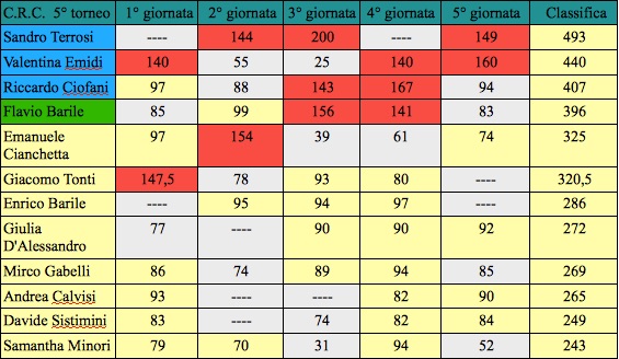 Nome:   quinta classifica j.jpg
Visite:  147
Grandezza:  80.7 KB