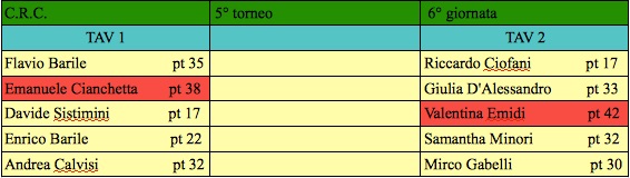 Nome:   sesta giornata j.jpg
Visite:  134
Grandezza:  40.6 KB