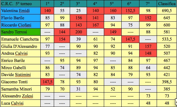 Nome:   classifica settima j.jpg
Visite:  110
Grandezza:  96.4 KB