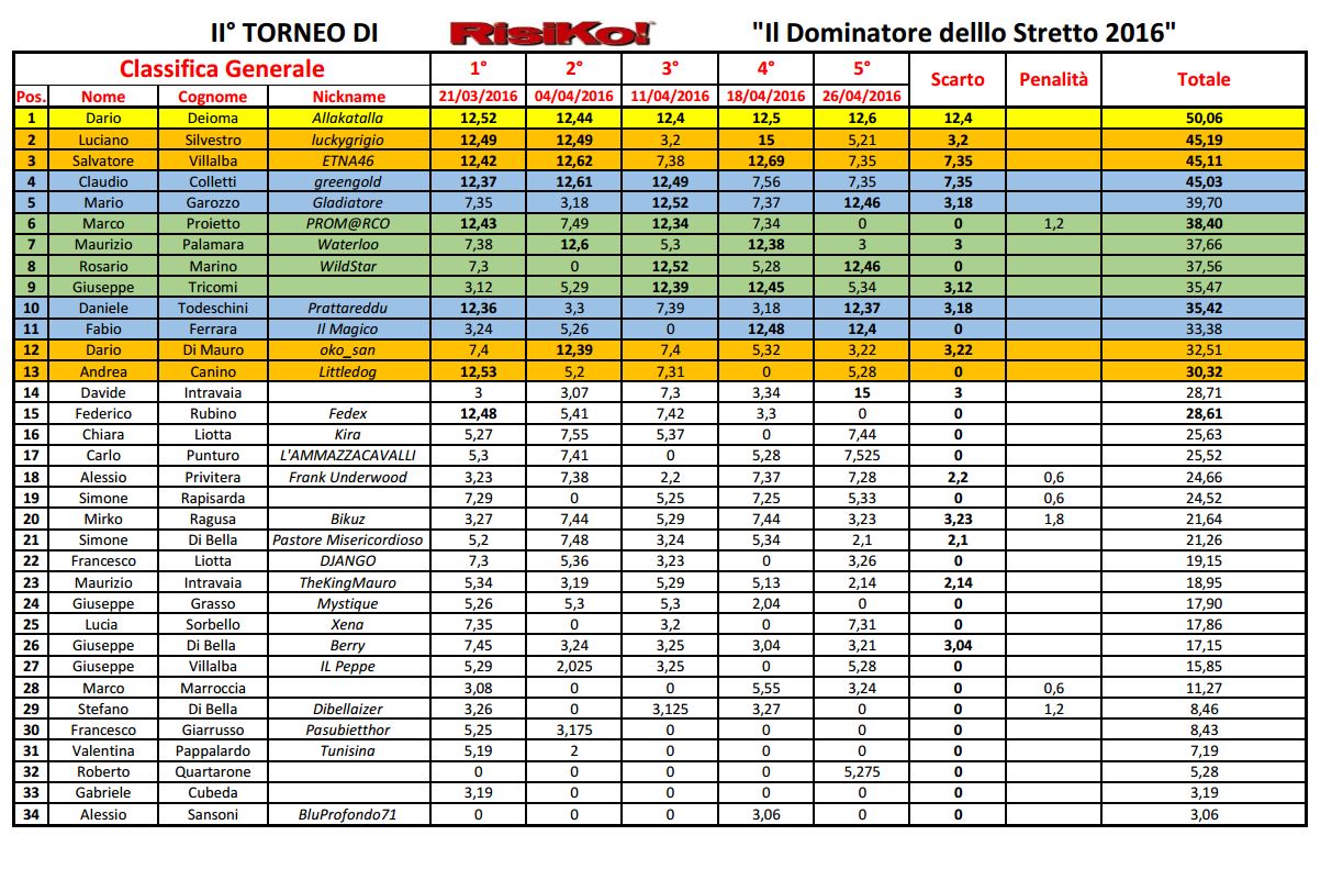 Nome:   classifica digitale5.JPG
Visite:  326
Grandezza:  274.2 KB