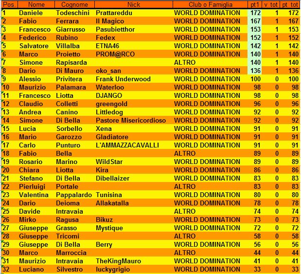 Nome:   classifica1.JPG
Visite:  141
Grandezza:  150.7 KB