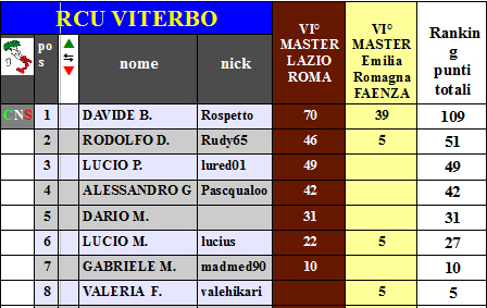 Nome:   RANK2016MASTEfaenza.png
Visite:  592
Grandezza:  22.3 KB