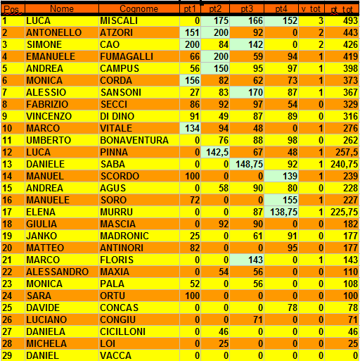 Nome:   classifica4.PNG
Visite:  411
Grandezza:  46.5 KB