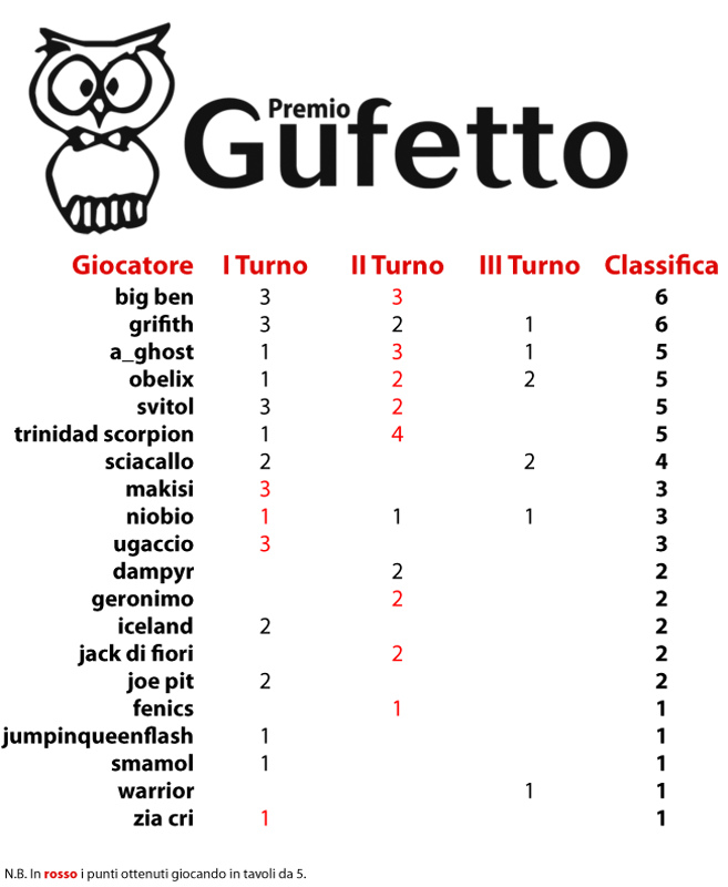 Nome:   160530 II.III gufetto.png
Visite:  157
Grandezza:  98.7 KB