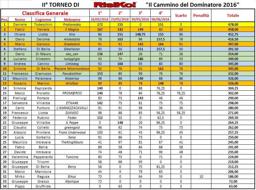 Nome:   classifica4 con scarto.JPG
Visite:  133
Grandezza:  186.4 KB