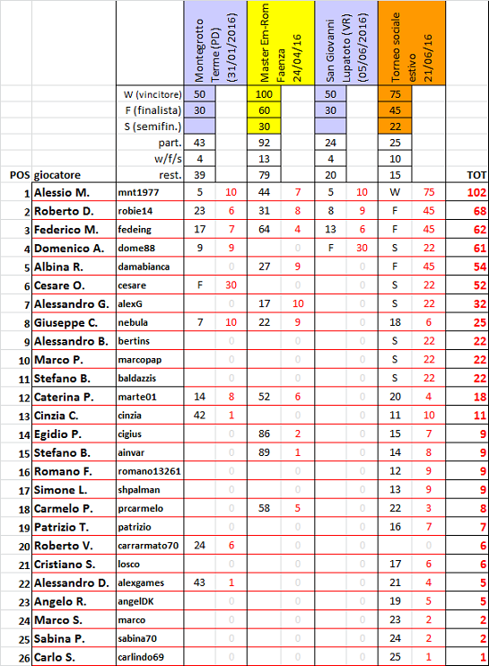 Nome:   ranking20160622.png
Visite:  1274
Grandezza:  142.5 KB