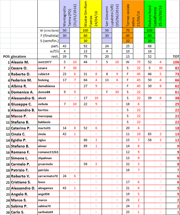 Nome:   ranking 20160627.png
Visite:  1243
Grandezza:  154.7 KB