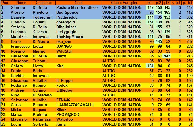 Nome:   Classifica 3.JPG
Visite:  187
Grandezza:  127.2 KB